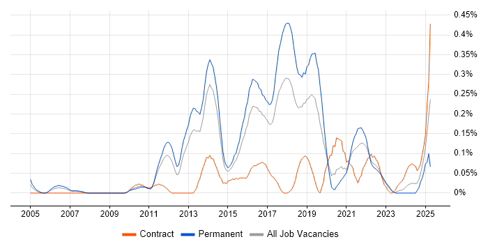Job vacancy trend for Automation Test Lead in West Yorkshire