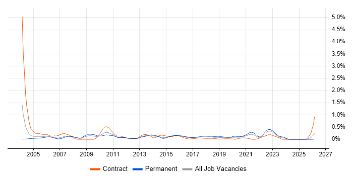 Availability Management job vacancy trend in West Yorkshire