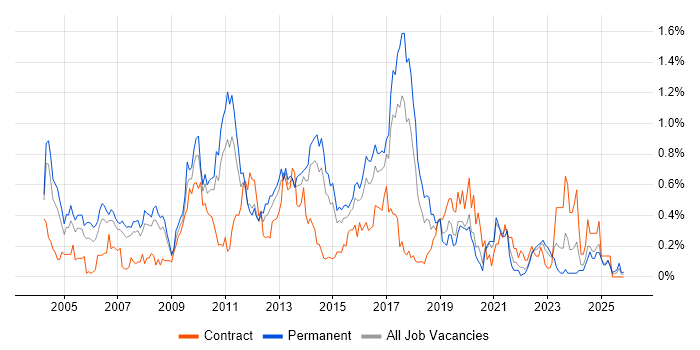 Avaya job vacancy trend in West Yorkshire