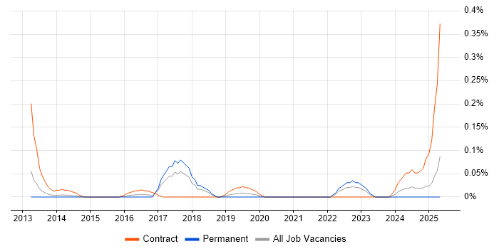 Job vacancy trend for AWS Administrator in West Yorkshire