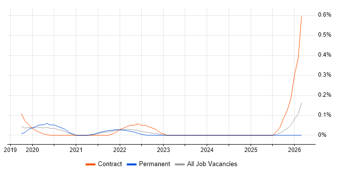 AWS Amplify job vacancy trend in West Yorkshire