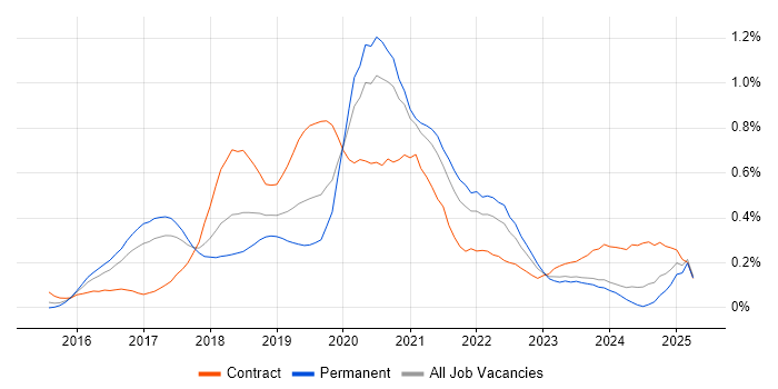 Job vacancy trend for AWS Architect in West Yorkshire