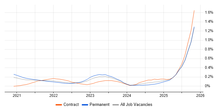 AWS CDK job vacancy trend in West Yorkshire
