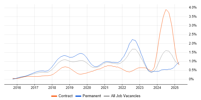 Job vacancy trend for AWS Certification in West Yorkshire Job vacancy trend for AWS Certification in West Yorkshire