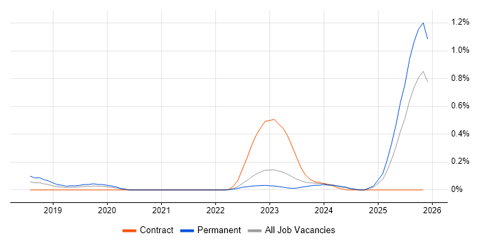 AWS Certified Cloud Practitioner job vacancy trend in West Yorkshire