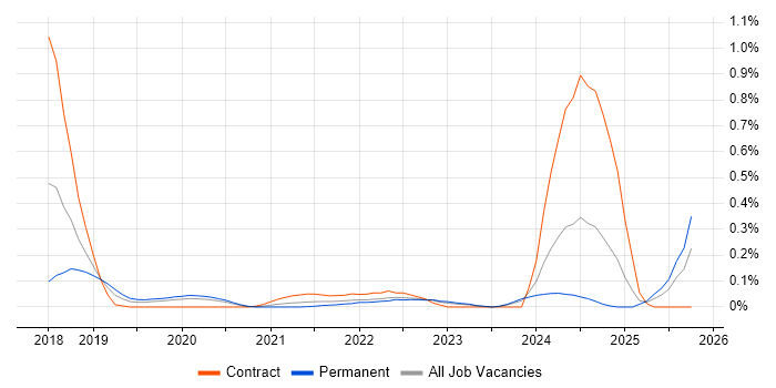 AWS Certified Developer job vacancy trend in West Yorkshire AWS Certified Developer job vacancy trend in West Yorkshire