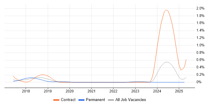 Job vacancy trend for AWS Certified DevOps Engineer in West Yorkshire Job vacancy trend for AWS Certified DevOps Engineer in West Yorkshire