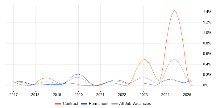 Job vacancy trend for AWS Certified Solutions Architect in West Yorkshire Job vacancy trend for AWS Certified Solutions Architect in West Yorkshire