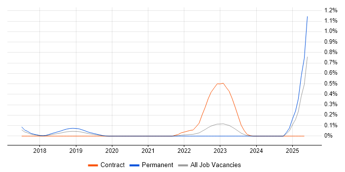 Job vacancy trend for AWS Certified SysOps Administrator in West Yorkshire