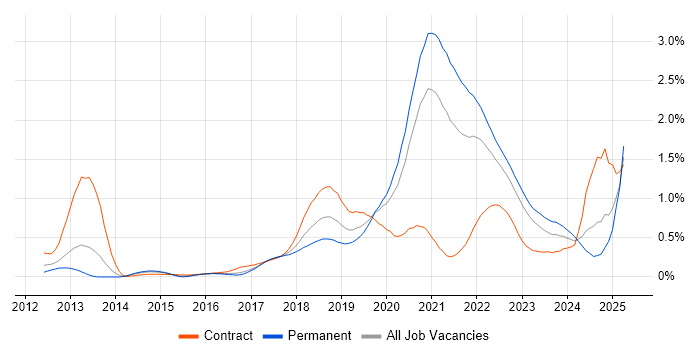 Job vacancy trend for AWS CloudFormation in West Yorkshire