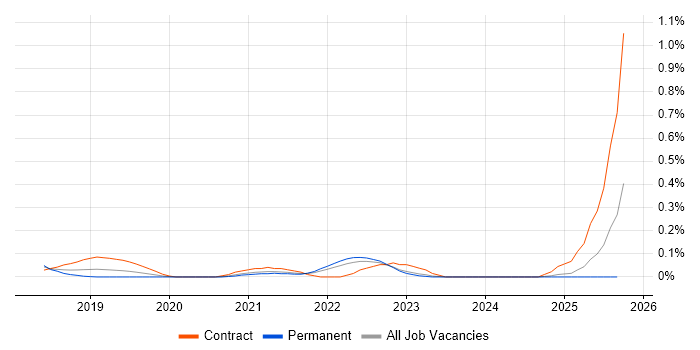 AWS CloudTrail job vacancy trend in West Yorkshire AWS CloudTrail job vacancy trend in West Yorkshire