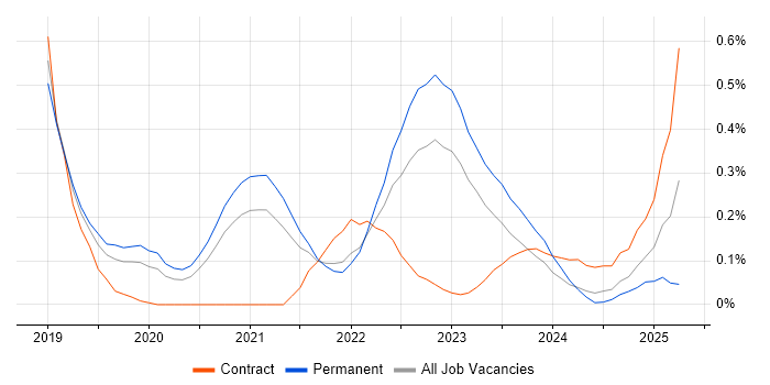 Job vacancy trend for AWS CodePipeline in West Yorkshire Job vacancy trend for AWS CodePipeline in West Yorkshire