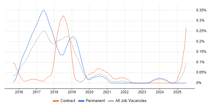 Job vacancy trend for AWS Consultant in West Yorkshire