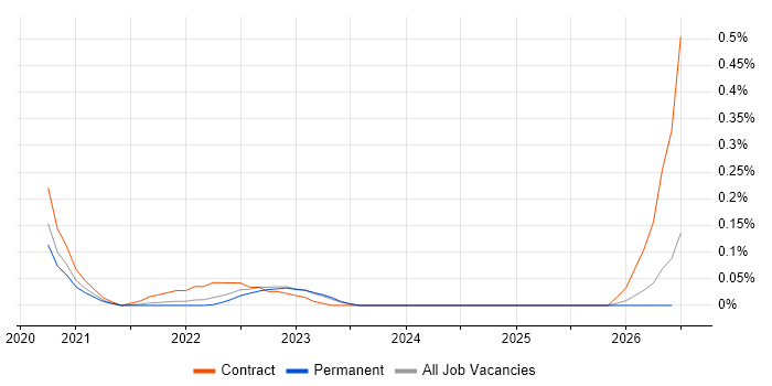 AWS Control Tower job vacancy trend in West Yorkshire