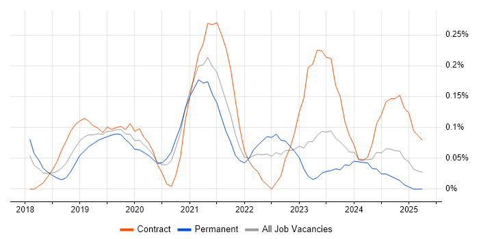 Job vacancy trend for AWS Data Engineer in West Yorkshire Job vacancy trend for AWS Data Engineer in West Yorkshire