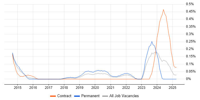 Job vacancy trend for AWS Data Pipeline in West Yorkshire Job vacancy trend for AWS Data Pipeline in West Yorkshire