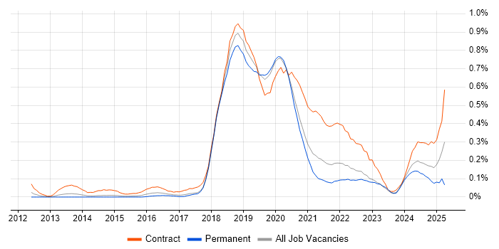 Job vacancy trend for AWS Developer in West Yorkshire Job vacancy trend for AWS Developer in West Yorkshire