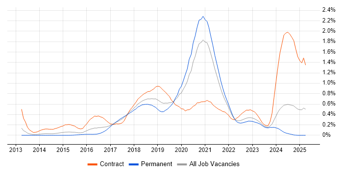 Job vacancy trend for AWS DevOps Engineer in West Yorkshire Job vacancy trend for AWS DevOps Engineer in West Yorkshire