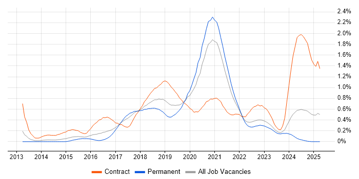 Job vacancy trend for AWS DevOps in West Yorkshire