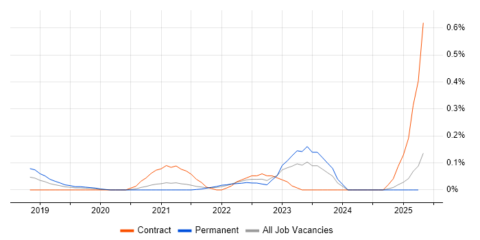 Job vacancy trend for AWS Direct Connect in West Yorkshire Job vacancy trend for AWS Direct Connect in West Yorkshire