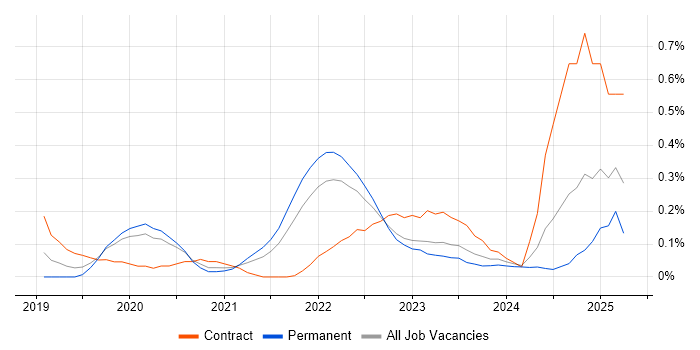 Job vacancy trend for AWS Fargate in West Yorkshire Job vacancy trend for AWS Fargate in West Yorkshire