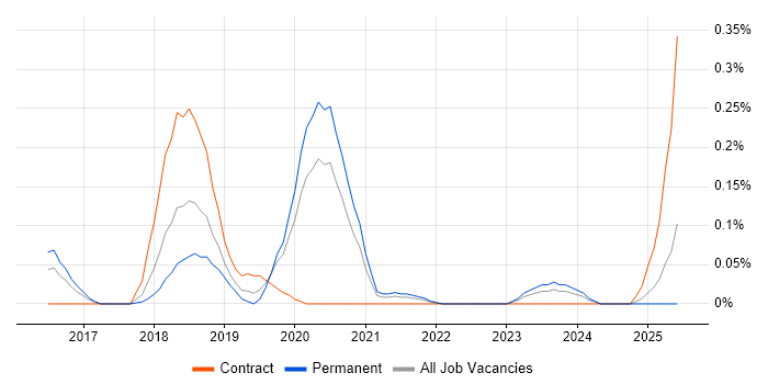 Job vacancy trend for AWS Infrastructure Architect in West Yorkshire Job vacancy trend for AWS Infrastructure Architect in West Yorkshire