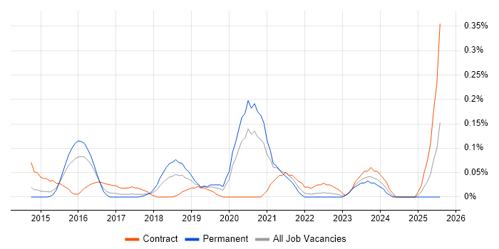 Job vacancy trend for AWS Infrastructure Engineer in West Yorkshire Job vacancy trend for AWS Infrastructure Engineer in West Yorkshire