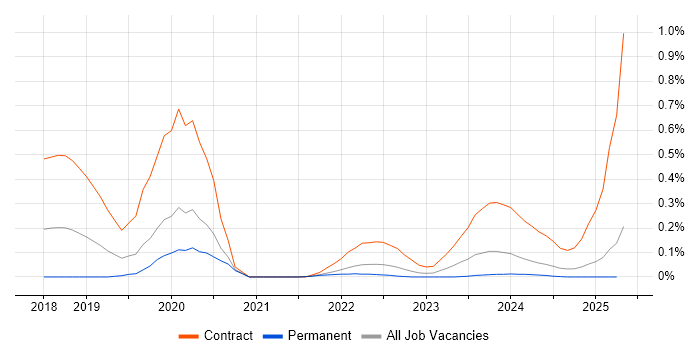 Job vacancy trend for AWS KMS in West Yorkshire Job vacancy trend for AWS KMS in West Yorkshire