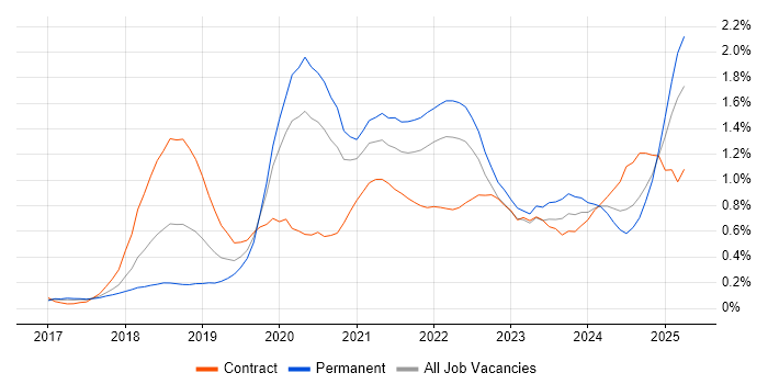 Job vacancy trend for AWS Lambda in West Yorkshire