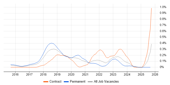 AWS Platform Engineer job vacancy trend in West Yorkshire AWS Platform Engineer job vacancy trend in West Yorkshire