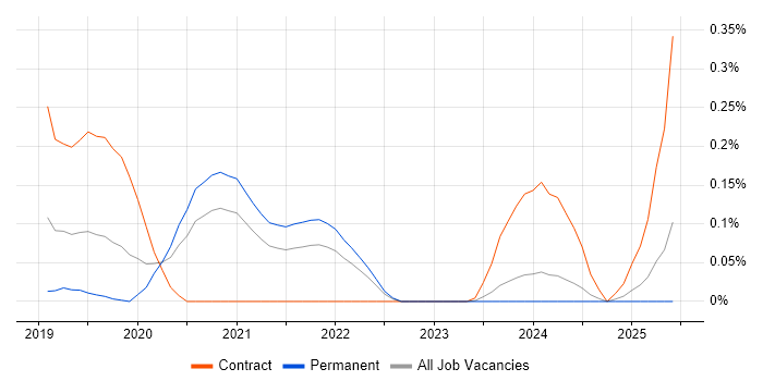 Job vacancy trend for AWS Security Architect in West Yorkshire Job vacancy trend for AWS Security Architect in West Yorkshire