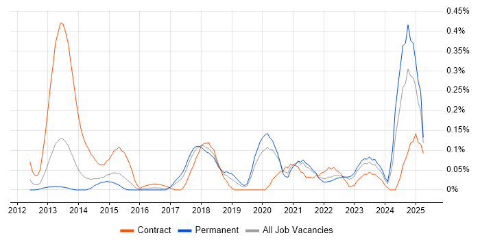 Job vacancy trend for AWS Software Engineer in West Yorkshire