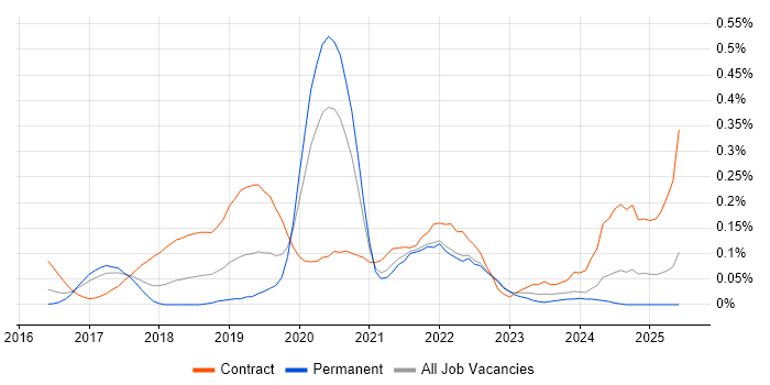 Job vacancy trend for AWS Solution Architect in West Yorkshire Job vacancy trend for AWS Solution Architect in West Yorkshire