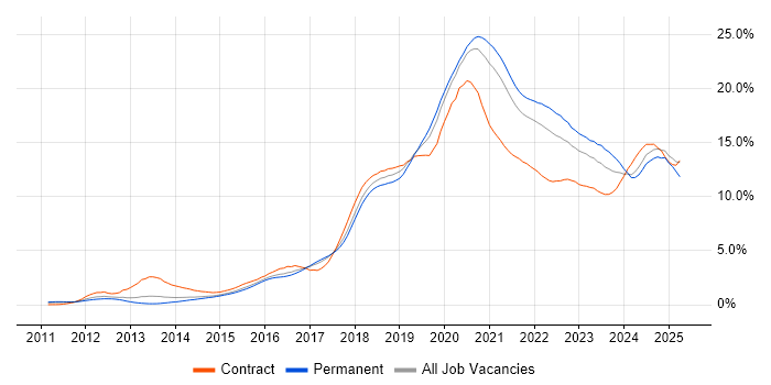 Job vacancy trend for AWS in West Yorkshire