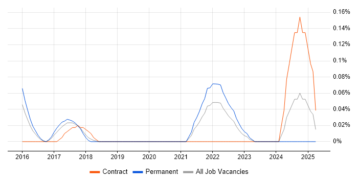 Job vacancy trend for Azure Administrator in West Yorkshire Job vacancy trend for Azure Administrator in West Yorkshire