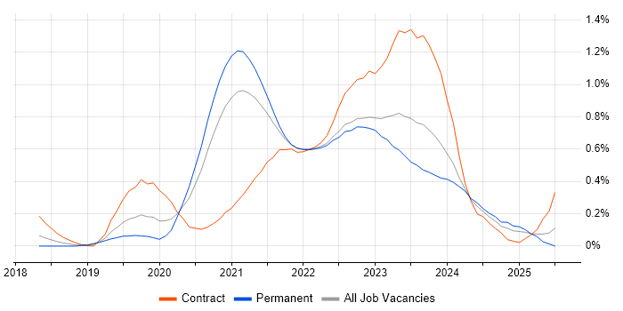 Job vacancy trend for Azure AKS in West Yorkshire Job vacancy trend for Azure AKS in West Yorkshire