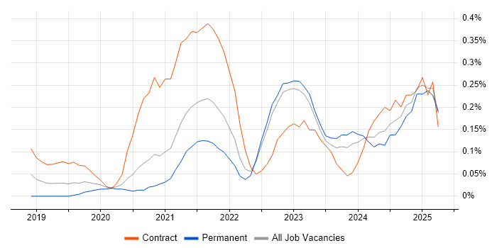 Job vacancy trend for Azure API Management in West Yorkshire Job vacancy trend for Azure API Management in West Yorkshire