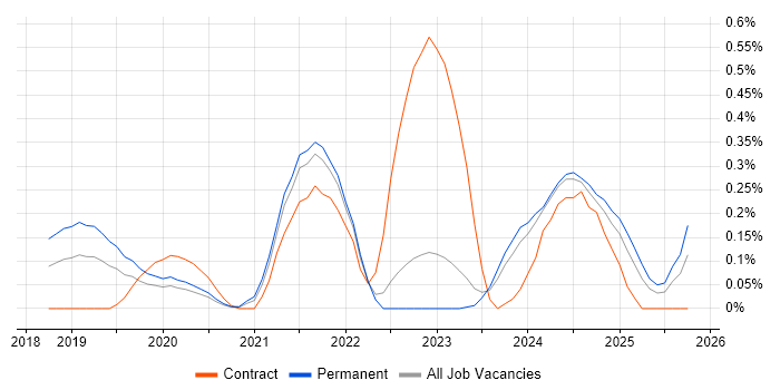 Azure App Service job vacancy trend in West Yorkshire