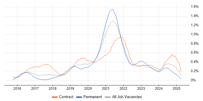 Job vacancy trend for Azure Architect in West Yorkshire