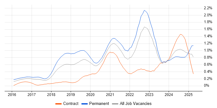 Job vacancy trend for Azure Certification in West Yorkshire Job vacancy trend for Azure Certification in West Yorkshire