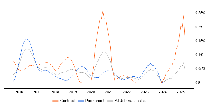 Job vacancy trend for Azure Consultant in West Yorkshire