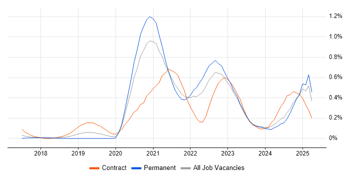 Job vacancy trend for Azure Cosmos DB in West Yorkshire Job vacancy trend for Azure Cosmos DB in West Yorkshire