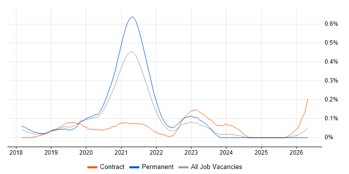Azure Data Architect job vacancy trend in West Yorkshire