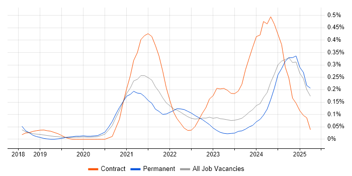 Job vacancy trend for Azure Data Engineer in West Yorkshire