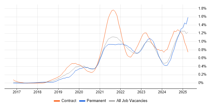 Job vacancy trend for Azure Data Factory in West Yorkshire