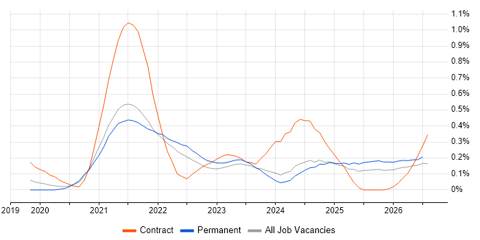 Azure Databricks job vacancy trend in West Yorkshire