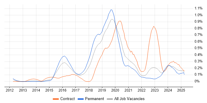 Job vacancy trend for Azure Developer in West Yorkshire