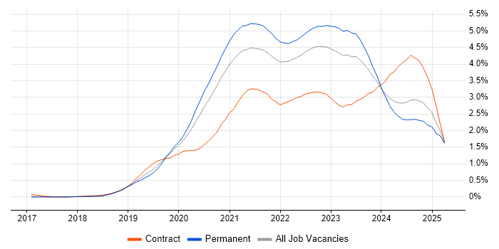 Job vacancy trend for Azure DevOps in West Yorkshire Job vacancy trend for Azure DevOps in West Yorkshire