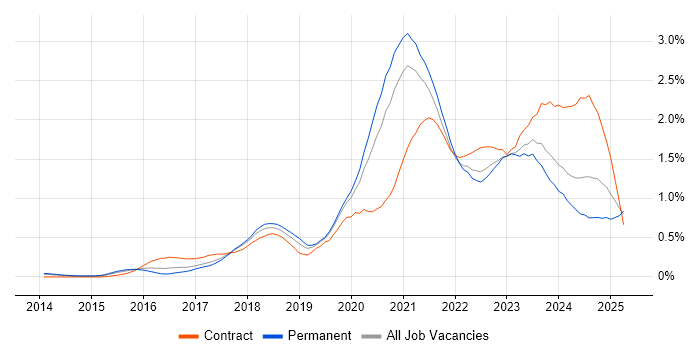 Job vacancy trend for Azure Engineer in West Yorkshire