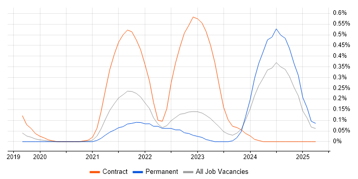 Job vacancy trend for Azure Event Grid in West Yorkshire Job vacancy trend for Azure Event Grid in West Yorkshire